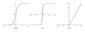 Tuning Hyperparameters in Neural Networks