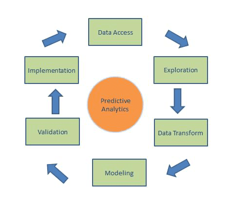 How Predictive Analytics is Revolutionizing Choice-Making in Tech