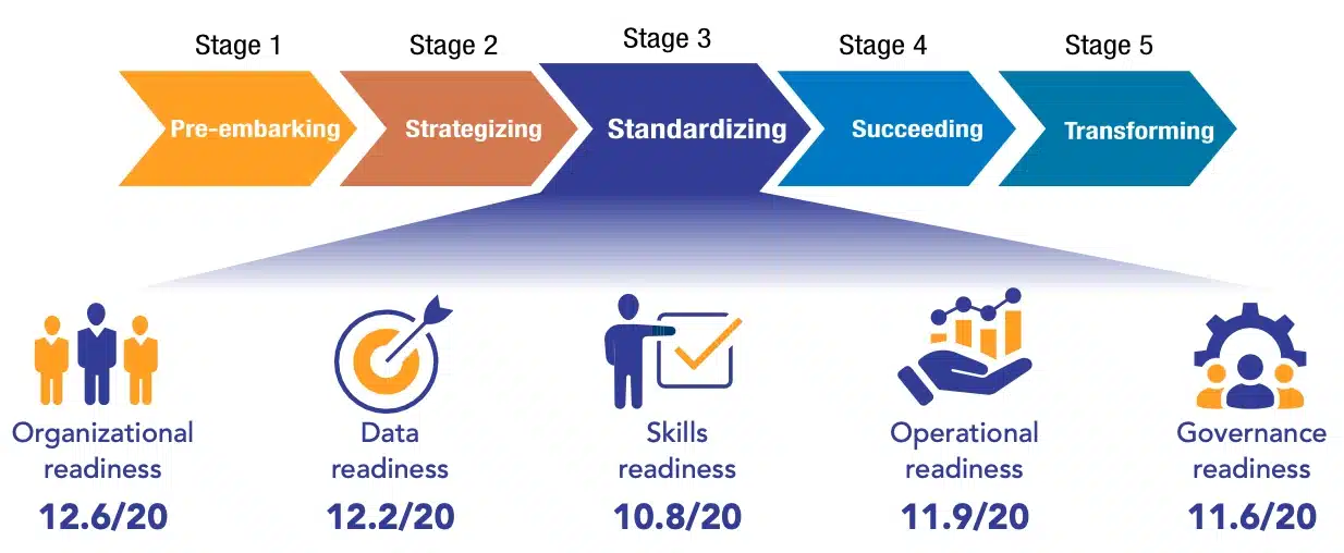 The State of AI Readiness: Are You Prepared?